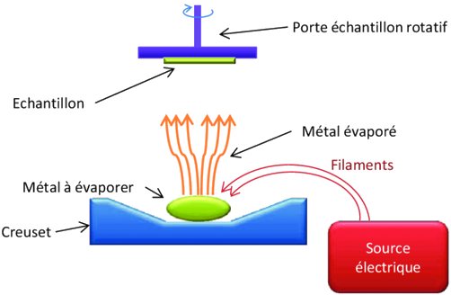 dépôt de couches minces évaporation sous vide