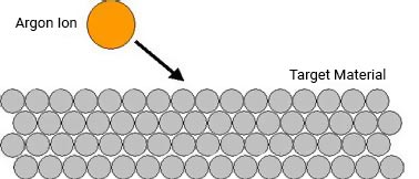 Cathodic sputtering, thin film deposition machine principle