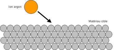 pulvérisation cathodique couche mince